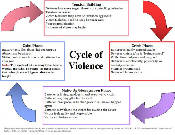 news-domestic violence cycle of violence