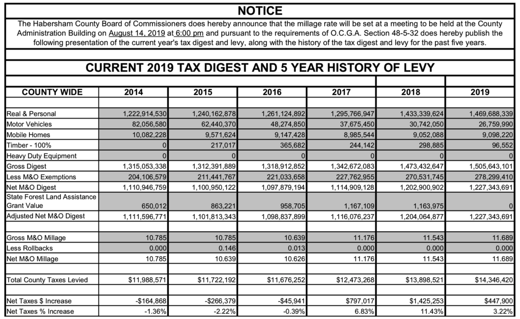 Final public hearing tonight on Habersham County property tax increase ...
