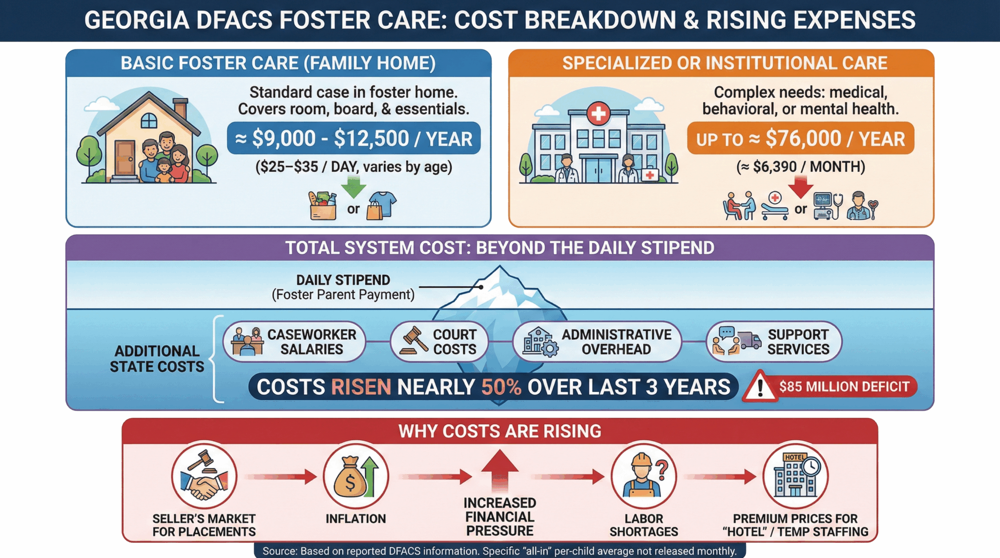 foster care system faces 85 million deficit despite state