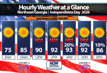 Northeast Georgia Daily Forecast