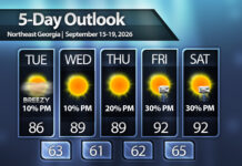 No sign of Fall across North Georgia